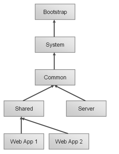 ClassLoader Hierarchie des Apache Tomcats.